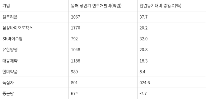 상반기 주요제약바이오 연구개발 증감폭 - 상반기 주요제약바이오 연구개발 증감폭