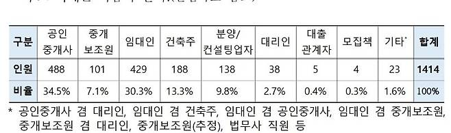 전세사기 범정부 특별단속서 4137건 적발.. AI