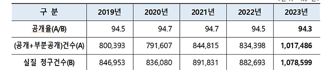 <정보공개 청구 및 공개건수> 제공=행정안전부