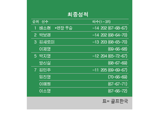 2024년 한국여자프로골프(KLPGA) 투어 제13회 KG 레이디스 오픈 최종순위. 배소현 우승, 박보겸 2위, 박지영·방신실 공동5위, 이예원·이소영 공동7위. 표=골프한국