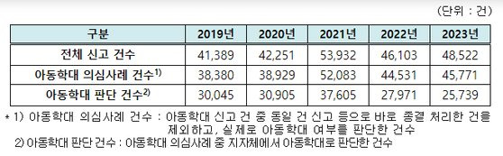 아동학대 신고 및 학대 판단 건수. 보건복지부