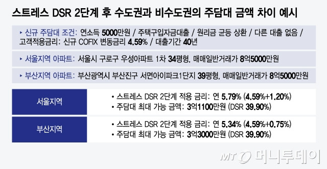 스트레스 DSR 2단계 후 수도권과 비수도권의 주담대 금액 차이 예시/그래픽=윤선정