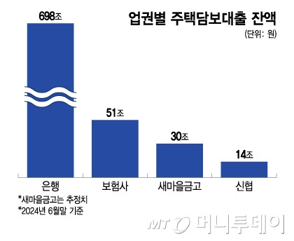 업권별 주택담보대출 잔액/그래픽=이지혜