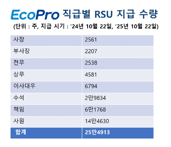 에코프로 직급별 RSU 지급 수량 /사진제공=에코프로