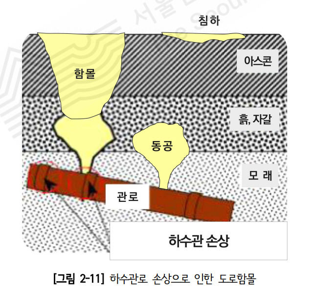 [서울=뉴시스]하수관로 손상으로 인한 땅 꺼짐. 2024.08.30. (자료=서울연구원 제공)  *재판매 및 DB 금지