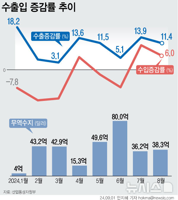 [서울=뉴시스] 산업통상자원부는 지난달 수출이 1년 전보다 11.4% 증가한 579억 달러를 기록했다고 1일 밝혔다. 8월 기준 역대 1위의 실적이다.(그래픽=안지혜 기자)  hokma@newsis.com