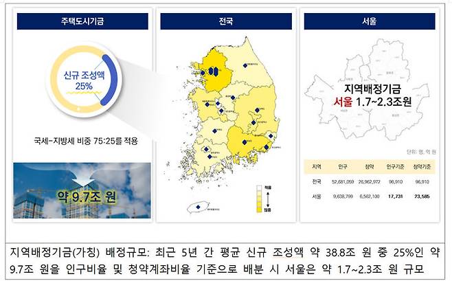 [서울=뉴시스]지역배정기금(가칭) 배정규모. 2024.09.01. (자료=SH공사 제공) *재판매 및 DB 금지