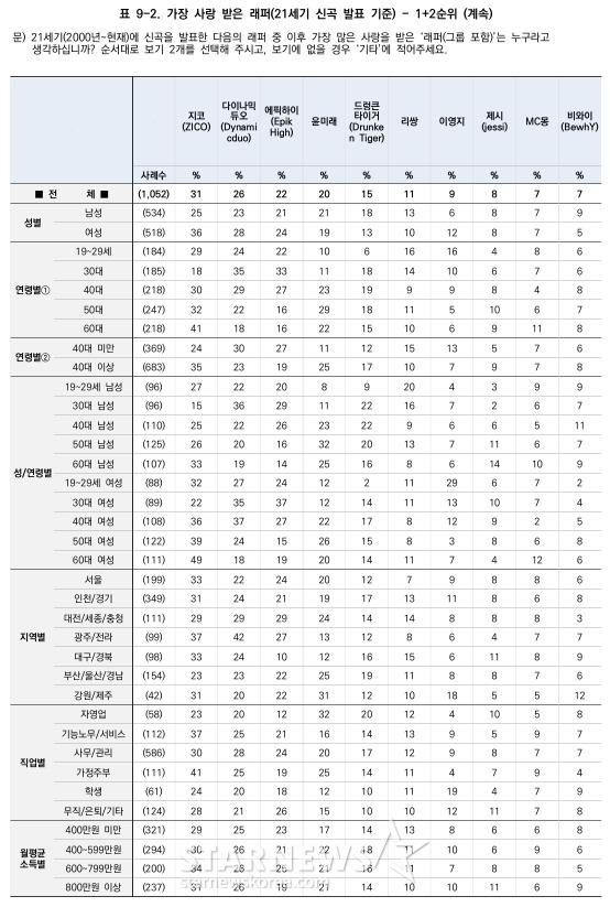 /사진=스타뉴스, 한국갤럽