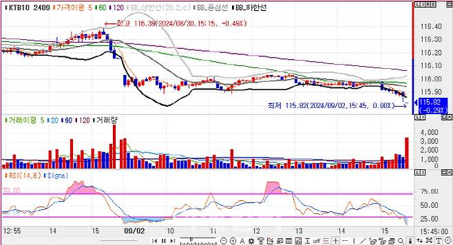 10년 국채선물 가격 5분봉 차트(자료=엠피닥터)