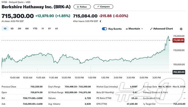 버크셔 일일 주가추이 - 야후 파이낸스 갈무리