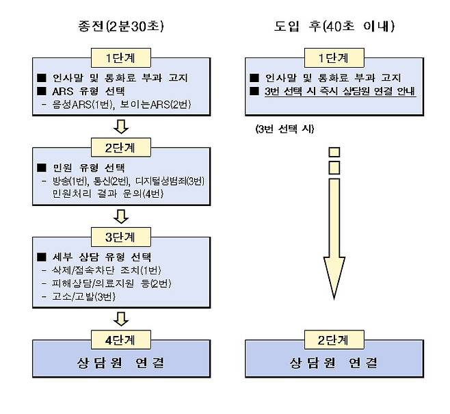 방심위 딥페이크 성착취물 신고 패스트 트랙 절차도. (방심위 제공)