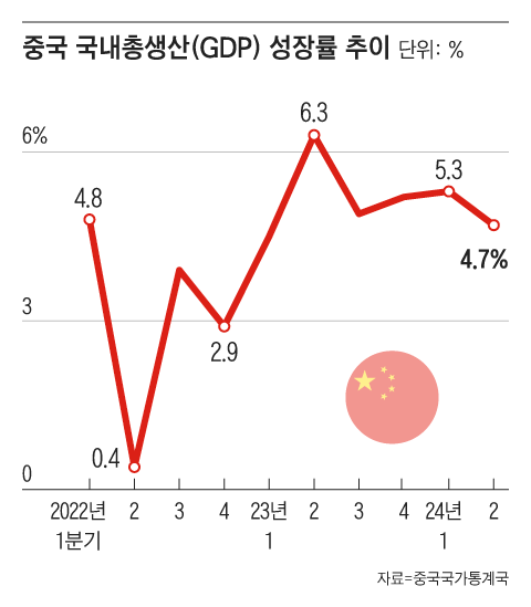 연초 중국 정부는 올해 경제성장률 목표치로 지난해와 같은 5% 안팎을 제시했다. 하지만 UBS·노무라·JP모건 등 글로벌 투자은행(IB)들은 부동산 침체를 이유로 5% 밑으로 하향 조정하고 있다./그래픽=조선디자인랩 이연주