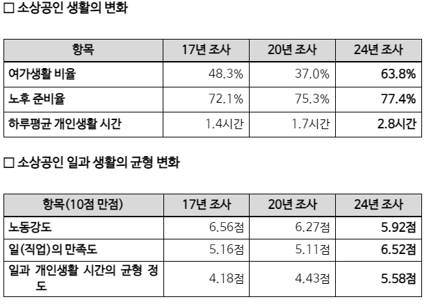 2017년, 2020년, 2024년에 실시한 소상공인 일과 생활의 균형(워라밸) 실태조사 비교 ⓒ중소기업중앙회