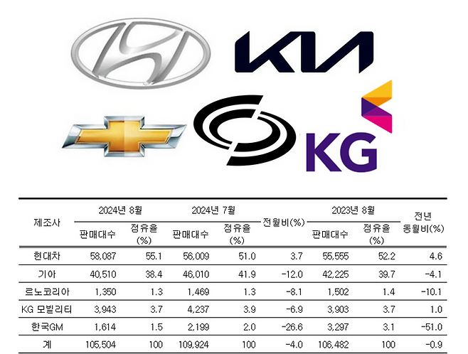 8월 완성차 내수 판매량 ⓒ각 사