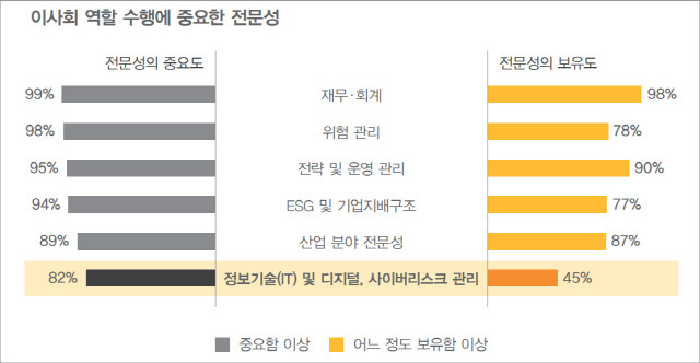 이사회 역할 수행에 중요한 전문성 보유 정도. [삼일PwC 제공]