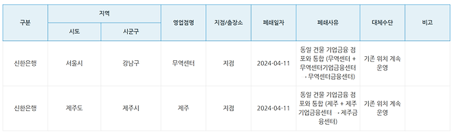 올해 2·4분기 5대 시중은행 영업점 폐쇄 세부현황. 자료=은행연합회 소비자포털 공시 갈무리