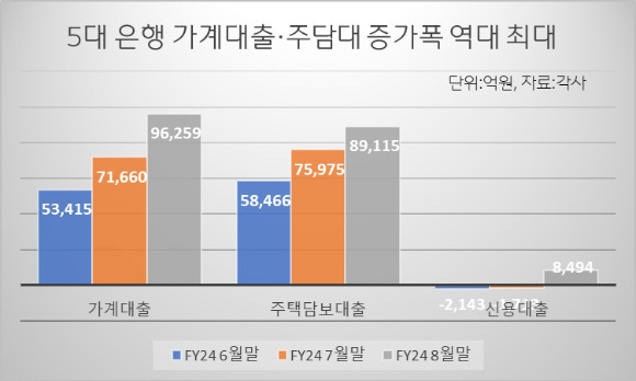 자료 [사진=5대 은행 ]