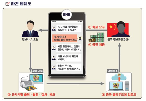 국방부가 공개한 정보사 군무원 기밀 유출 사건 체계도. 국방부