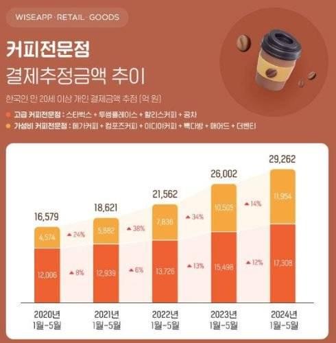 올해 1~5월 국내 만 20세 이상 성인의 커피 전문점 개인 결제 추정 금액은 2조9262억원에 달한다. 사진 와이즈앱·리테일·굿즈