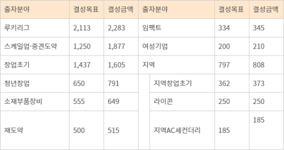 2024년 모태펀드 1차 정시 출자사업 분야별 결성 현황 (단위=억원)