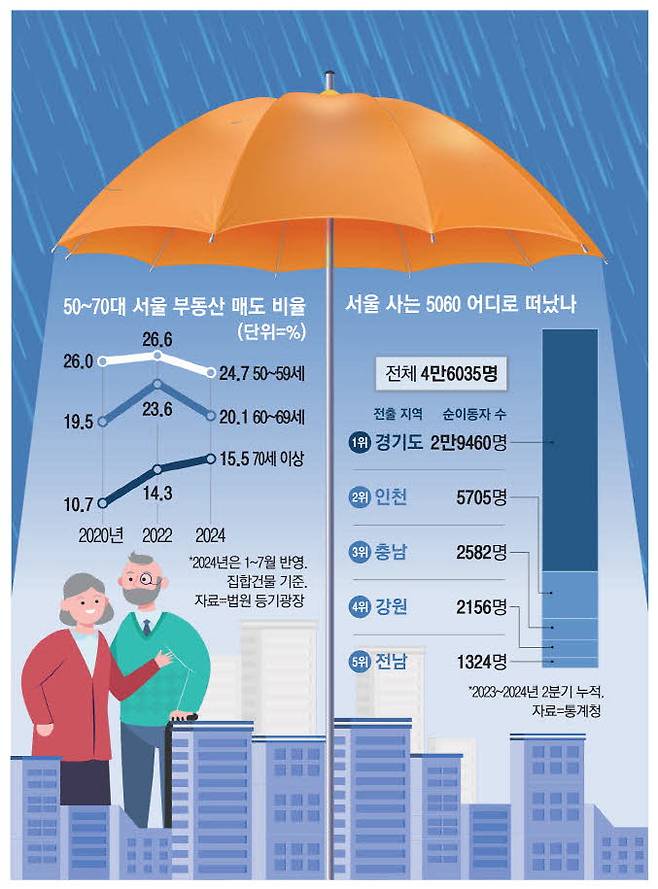 은퇴한 5060 돈없어도 서울 아파트는 안팔아요