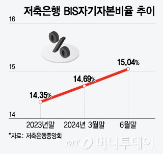 저축은행 BIS자기자본비율 추이/그래픽=윤선정