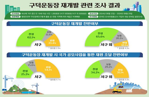 부산시가 실시한 시민여론조사 결과표/사진=부산시