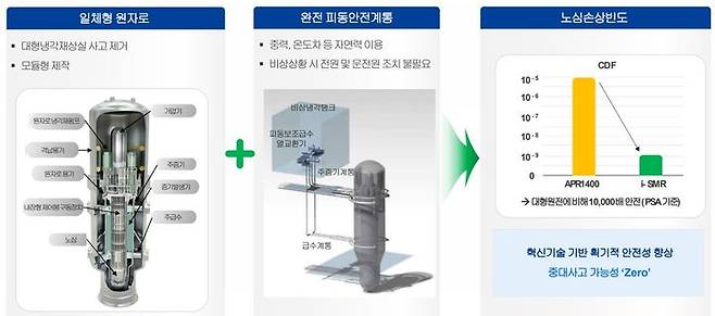 [경주=뉴시스] 한국수력원자력의 SMR 안정성 관련 설명. 2024.09.02. (자료 제공=한국수력원자력). photo@newsis.com *재판매 및 DB 금지