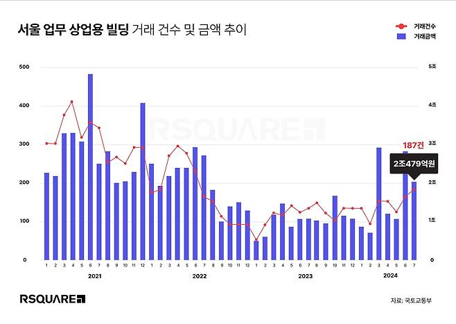 서울 상업·업무용 빌딩 거래량 및 거래금액 추이 [알스퀘어 제공. 재판매 및 DB 금지]