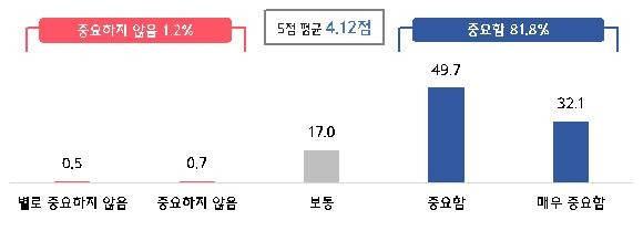 일과 생활의 균형 중요도 [중소기업중앙회 제공. 재판매 및 DB 금지]