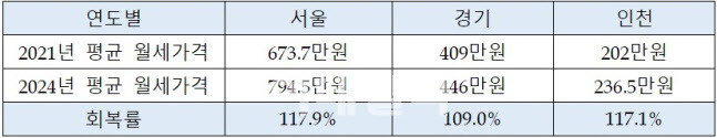 상위 10위 최고가 월세거래 아파트 수도권 평균 회복률 비교.(자료=우대빵부동산)