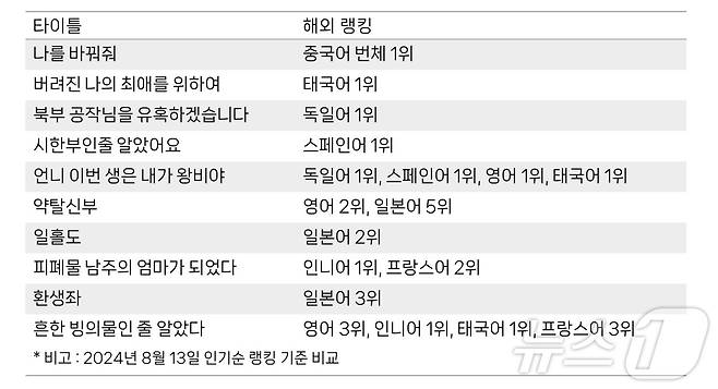 네이버웹툰 주요 타이틀 글로벌 인기 순위(네이버웹툰 제공)