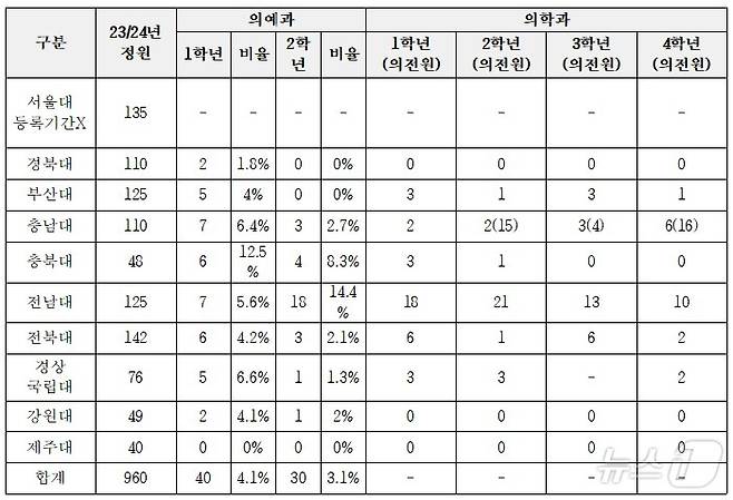 10개 국립대학 등록금 납부 현황.(진선미의원실 제공)