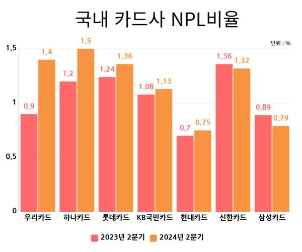 국내 카드사 NPL 비율 / IT조선