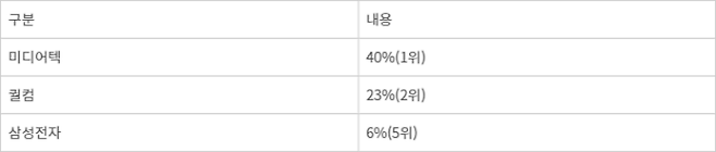 업체별 스마트폰 AP 점유율 - 1분기 주요 업체 스마트폰 AP 점유율(출처:카운터포인트리서치)