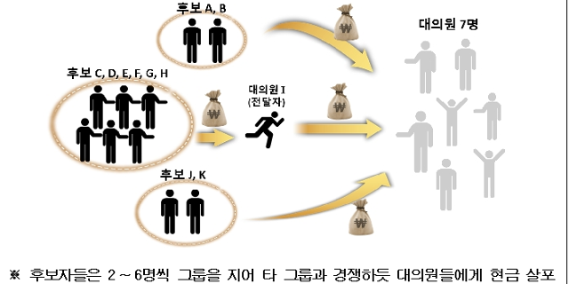 천안농협 금품선거 범행 개요. 대전지방검찰청 천안지청 제공