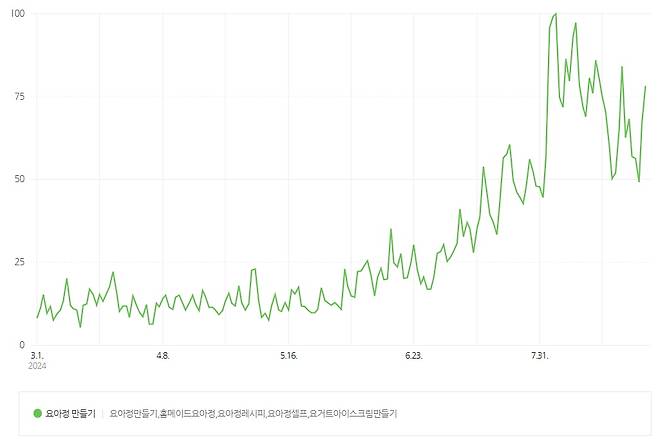 /자료=네이버 데이터랩