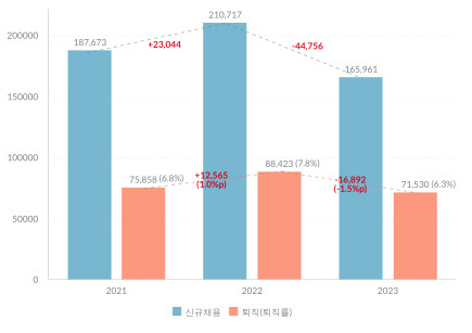 2021년부터 지난해까지 대기업 고용 상황. 리더스인덱스 제공