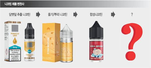 담배의 핵심 성분인 니코틴 제조 기술은 담뱃잎 추출→줄기·뿌리 추출→합성 단계로 발전해 왔으며 최근 니코틴과 화학구조가 흡사한 유사 니코틴이 개발됐다. 한국담배규제교육연구센터