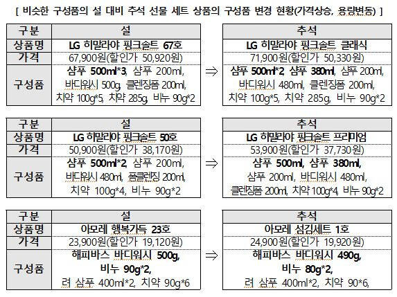 비슷한 구성품의 설 대비 추석 선물세트 상품의 구성품 변화 현황. 소비자원 제공