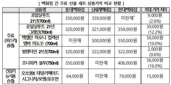 대형마트 간 주류 선물 세트 상품가격 비교 현황. 소비자원 제공