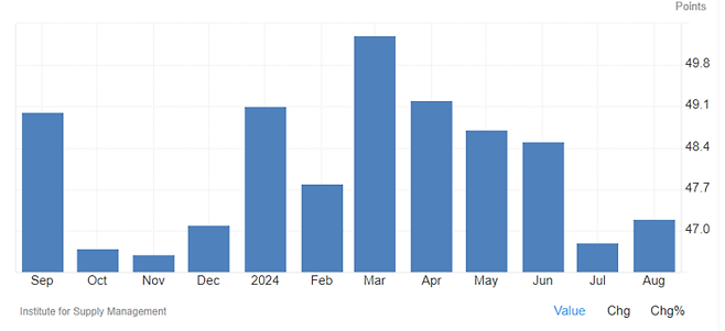 ISM 제조업 PMI 추이