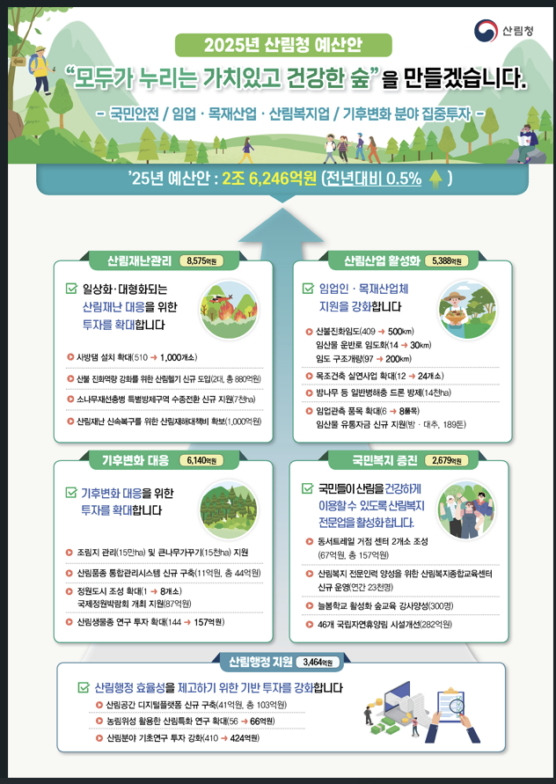 한눈에 보는 2025년 산림청 예산안 인포그래픽./사진제공=산림청