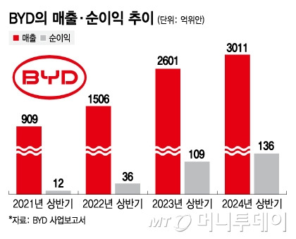 BYD의 매출·순이익 추이/그래픽=김지영