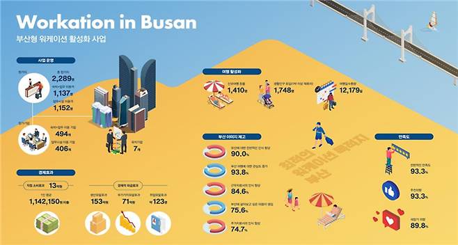 부산형 워케이션 분석도./제공=부산시