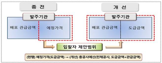 실시설계기술제안입찰 제안범위 도급부분(관급 제외) → 전체공사로 확대(개념도).