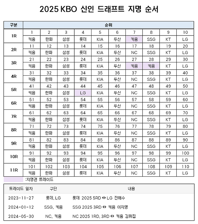 ▲ 2025 KBO 신인 드래프트 지명 순서 ⓒKBO