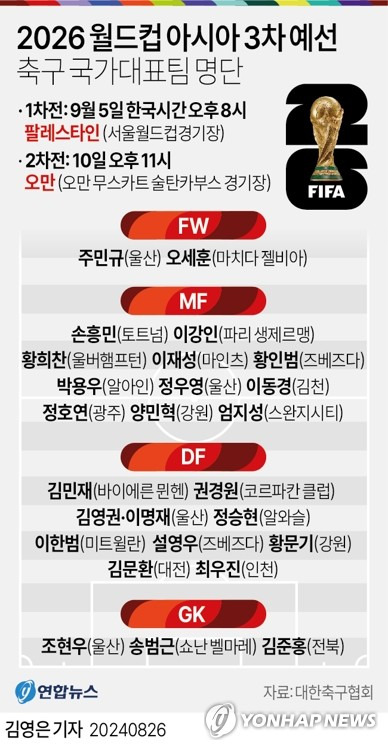 [그래픽] 2026 월드컵 아시아 3차 예선 축구 국가대표팀 명단 (서울=연합뉴스) 김영은 기자 = 0eun@yna.co.kr
    X(트위터) @yonhap_graphics  페이스북 tuney.kr/LeYN1