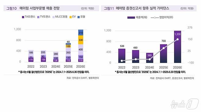 에이텀 사업부문별 매출 전망(밸류파인더 제공)