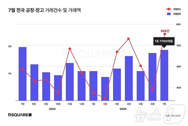 상업용 부동산 데이터 전문기업 알스퀘어가 국토교통부의 전국 공장∙창고 실거래가를 분석한 결과 올해 7월 거래는 568건, 거래액은 1조 7700억원이었다. 거래 건수와 거래액은 전월 대비 19.1%, 2.3% 증가했다(알스퀘어 제공).